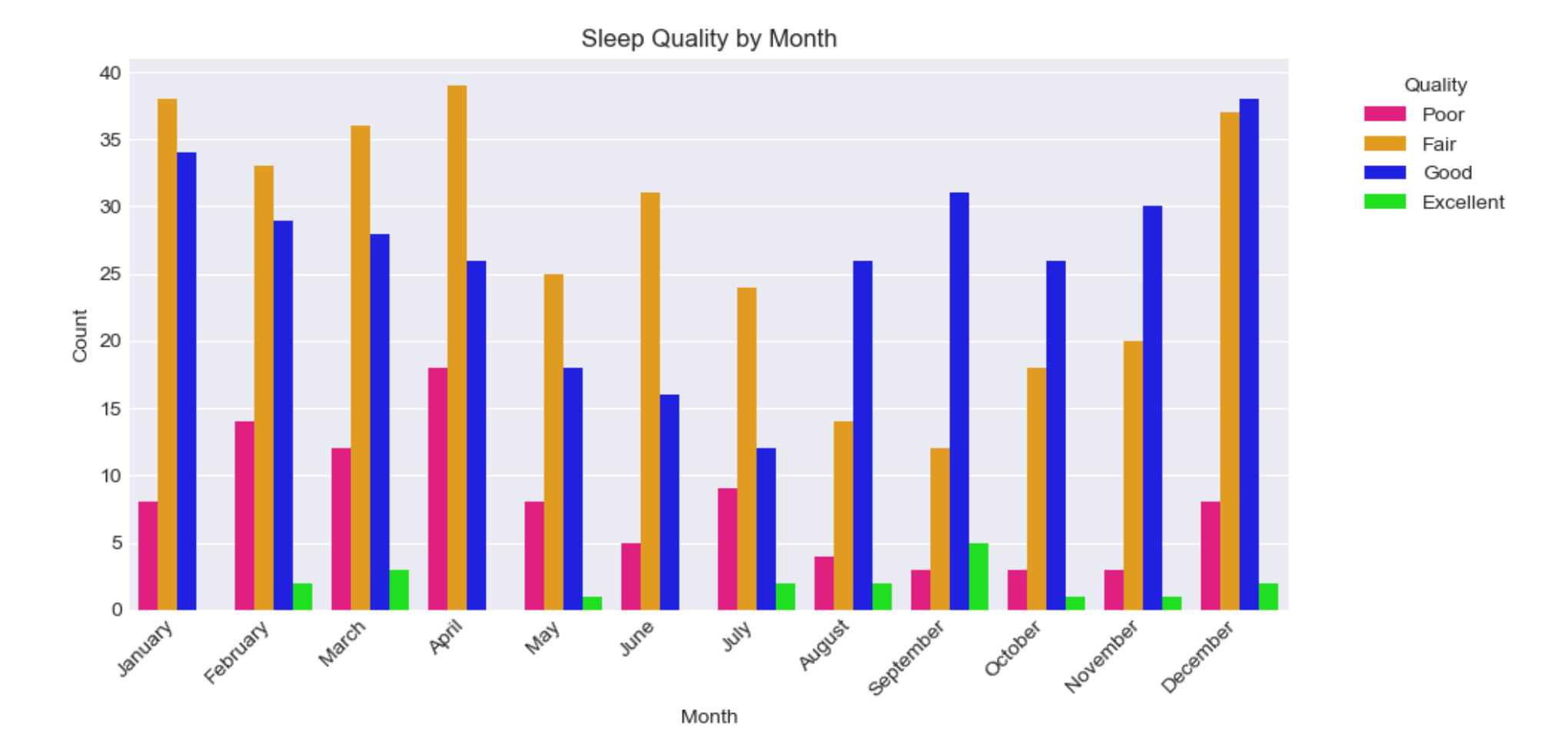 sleep-health-bar-graph-sleep-quality-month